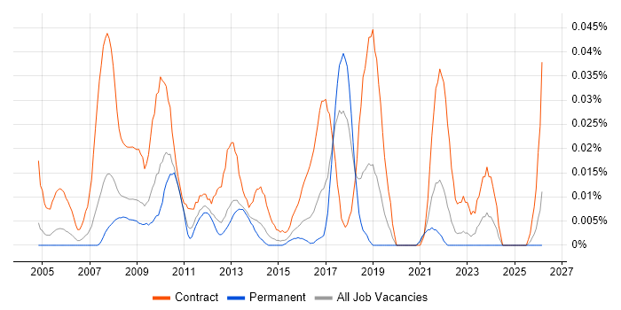 SAP Data Migration Manager job vacancy trend in the South East