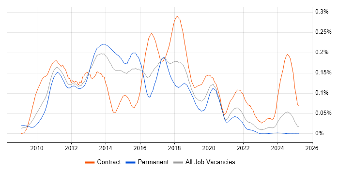 Job vacancy trend for SAP Data Services in the South East