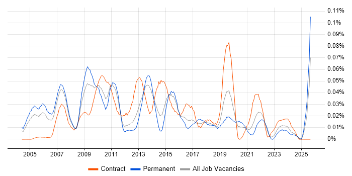 SAP Delivery Manager job vacancy trend in the South East