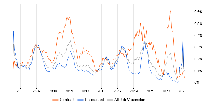 Job vacancy trend for SAP Developer in the South East Job vacancy trend for SAP Developer in the South East
