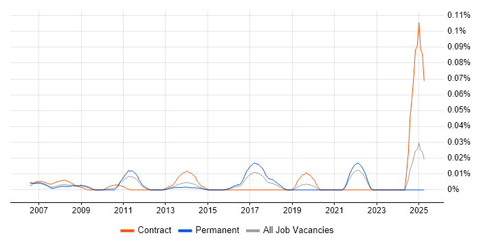 Job vacancy trend for SAP ECC in the South East Job vacancy trend for SAP ECC in the South East