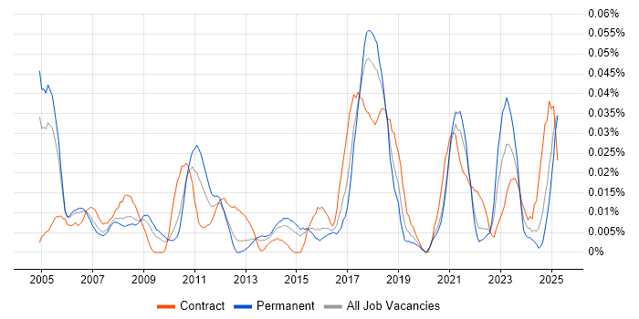 Job vacancy trend for SAP Engineer in the South East Job vacancy trend for SAP Engineer in the South East