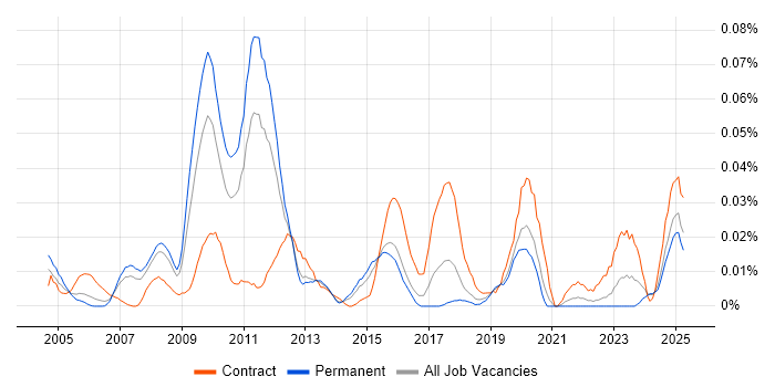 Job vacancy trend for SAP Enterprise Architect in the South East Job vacancy trend for SAP Enterprise Architect in the South East