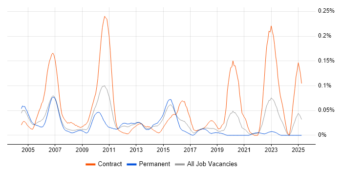 Job vacancy trend for SAP EP in the South East Job vacancy trend for SAP EP in the South East