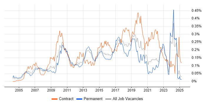 Job vacancy trend for SAP ERP in the South East