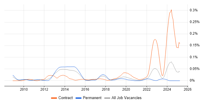 Job vacancy trend for SAP EWM Consultant in the South East Job vacancy trend for SAP EWM Consultant in the South East