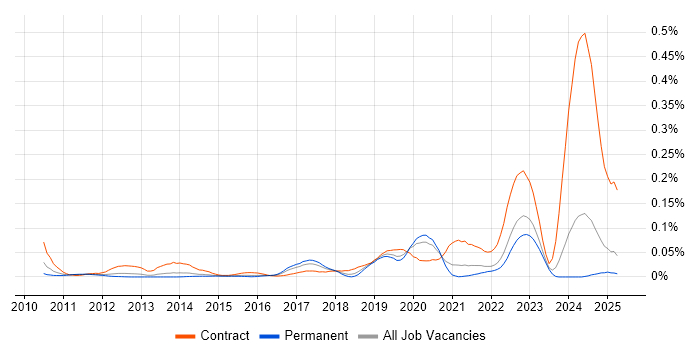 Job vacancy trend for SAP EWM in the South East Job vacancy trend for SAP EWM in the South East