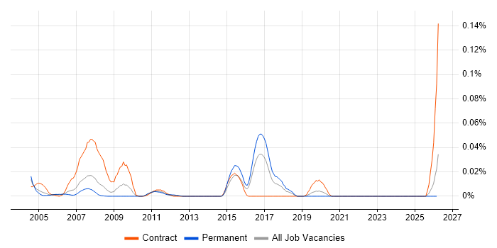 SAP FI-AR job vacancy trend in the South East