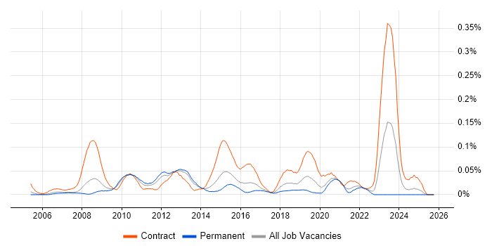 SAP FI-CA job vacancy trend in the South East