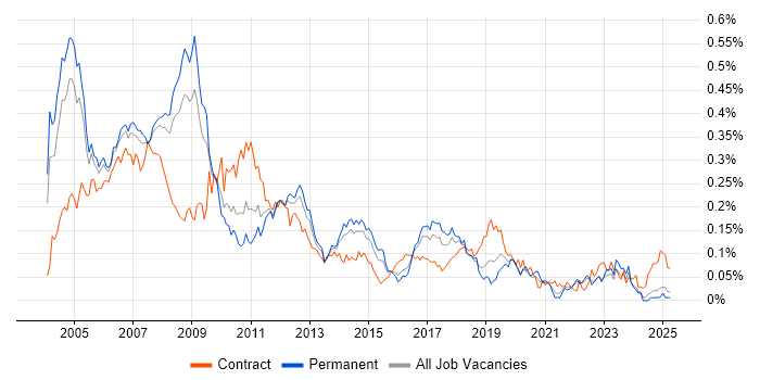 Job vacancy trend for SAP FI/CO Consultant in the South East Job vacancy trend for SAP FI/CO Consultant in the South East