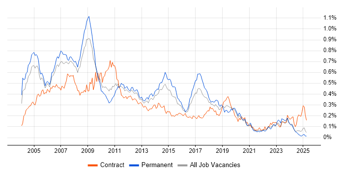 Job vacancy trend for SAP FI/CO in the South East