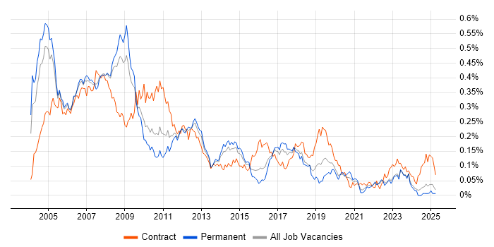 Job vacancy trend for SAP FI Consultant in the South East