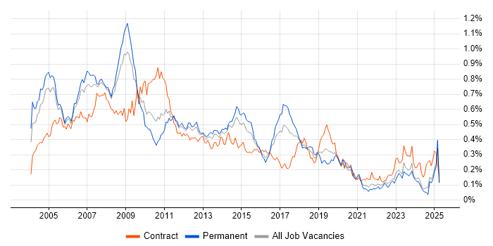 Job vacancy trend for SAP FI in the South East Job vacancy trend for SAP FI in the South East