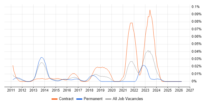 SAP Fieldglass job vacancy trend in the South East