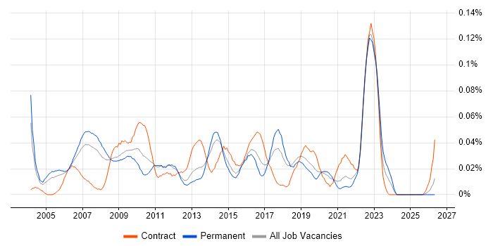 SAP Financial Analyst job vacancy trend in the South East