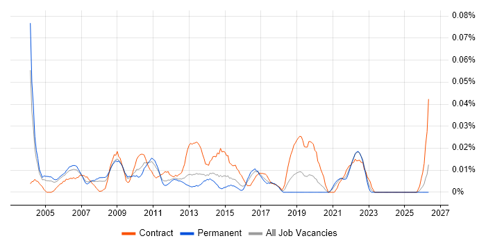 SAP Financial Business Analyst job vacancy trend in the South East