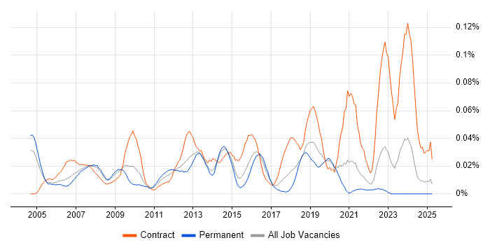 Job vacancy trend for SAP Financial Consultant in the South East Job vacancy trend for SAP Financial Consultant in the South East