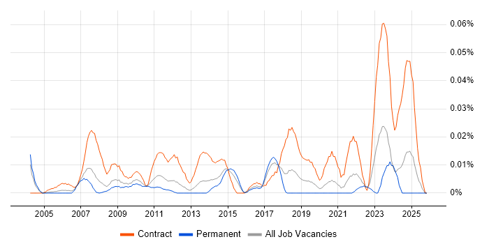SAP Financial Project Manager job vacancy trend in the South East