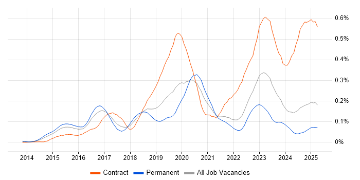 Job vacancy trend for SAP Fiori in the South East Job vacancy trend for SAP Fiori in the South East