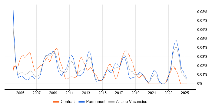 Job vacancy trend for SAP Functional Analyst in the South East Job vacancy trend for SAP Functional Analyst in the South East