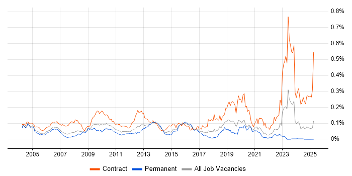 Job vacancy trend for SAP Functional Consultant in the South East Job vacancy trend for SAP Functional Consultant in the South East