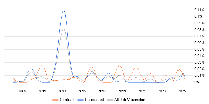 Job vacancy trend for SAP GRC Consultant in the South East