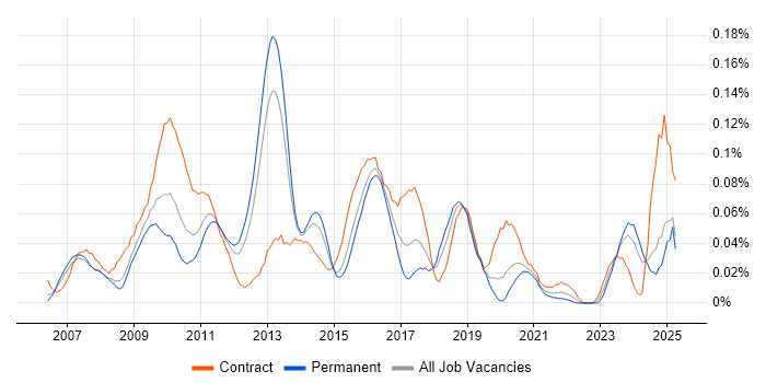 Job vacancy trend for SAP GRC in the South East Job vacancy trend for SAP GRC in the South East