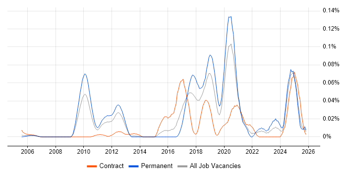 SAP GTS job vacancy trend in the South East