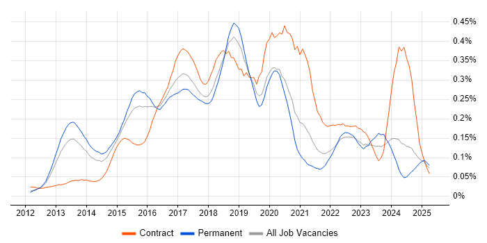 Job vacancy trend for SAP HANA in the South East Job vacancy trend for SAP HANA in the South East