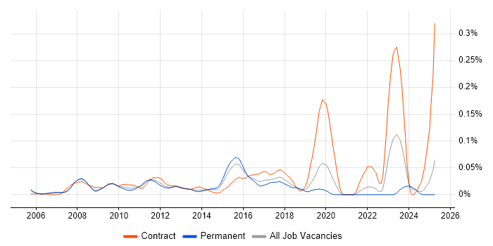 Job vacancy trend for SAP HCM Consultant in the South East Job vacancy trend for SAP HCM Consultant in the South East