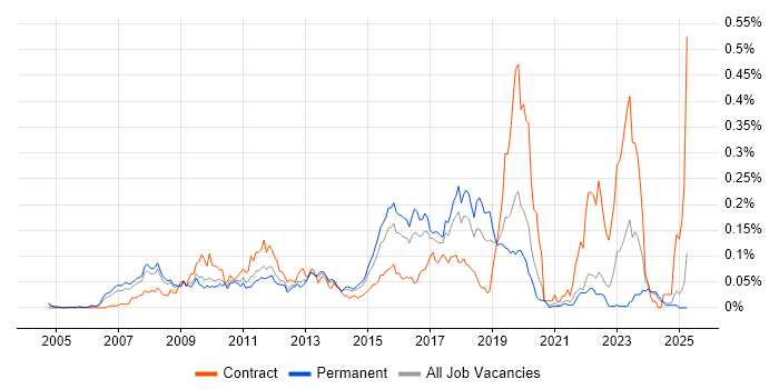 Job vacancy trend for SAP HCM in the South East
