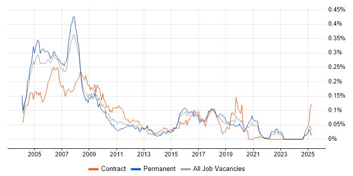 Job vacancy trend for SAP HR Consultant in the South East Job vacancy trend for SAP HR Consultant in the South East
