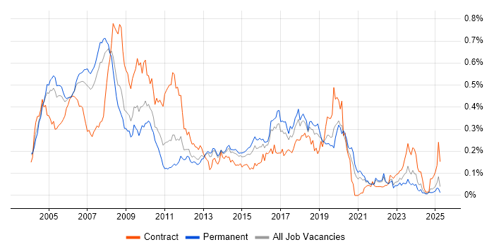 Job vacancy trend for SAP HR in the South East Job vacancy trend for SAP HR in the South East