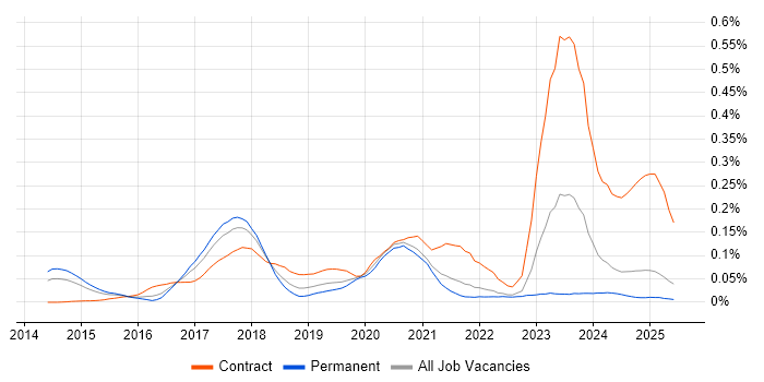 Job vacancy trend for SAP Hybris in the South East