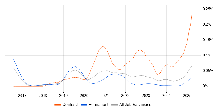 Job vacancy trend for SAP IBP in the South East