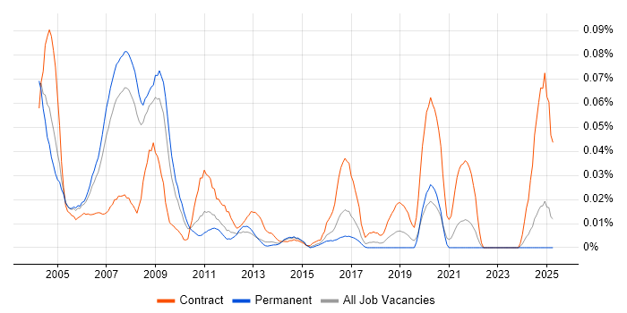 Job vacancy trend for SAP Implementation Consultant in the South East