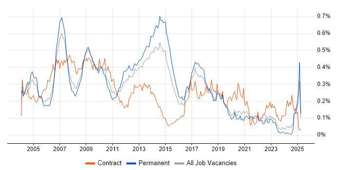 Job vacancy trend for SAP Implementation in the South East