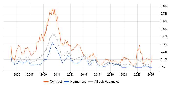 Job vacancy trend for SAP IS-U in the South East