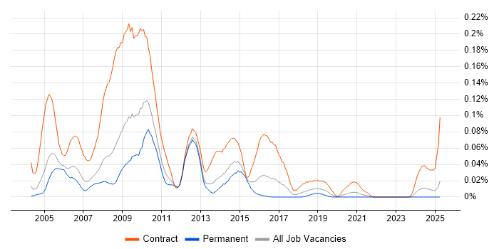 Job vacancy trend for SAP ISU Consultant in the South East Job vacancy trend for SAP ISU Consultant in the South East