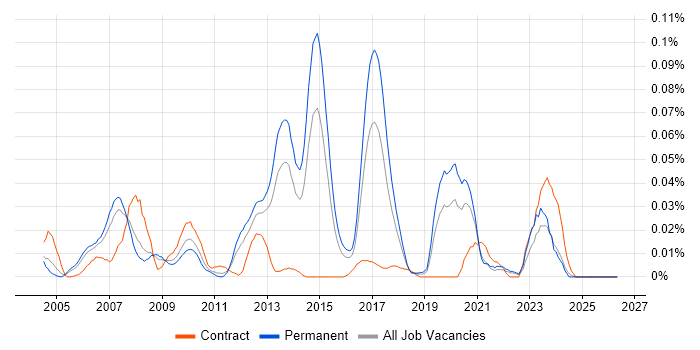 SAP LE job vacancy trend in the South East