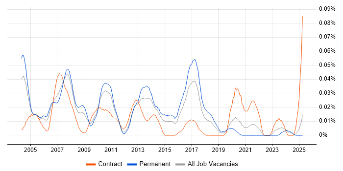 Job vacancy trend for SAP Logistics Consultant in the South East Job vacancy trend for SAP Logistics Consultant in the South East