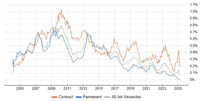 Job vacancy trend for SAP Manager in the South East Job vacancy trend for SAP Manager in the South East