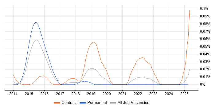 Job vacancy trend for SAP MDG Consultant in the South East Job vacancy trend for SAP MDG Consultant in the South East
