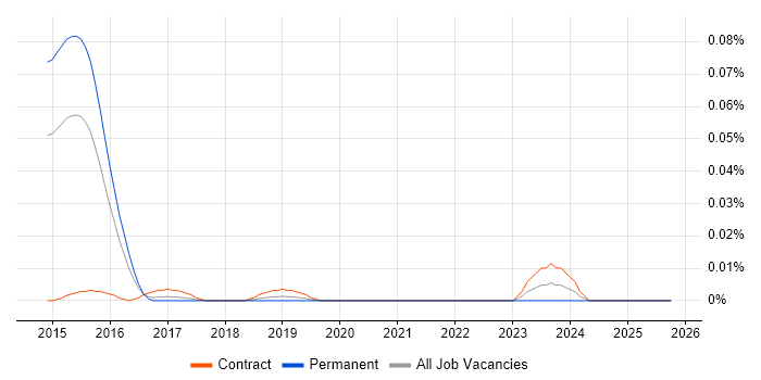 SAP MDG-F job vacancy trend in the South East