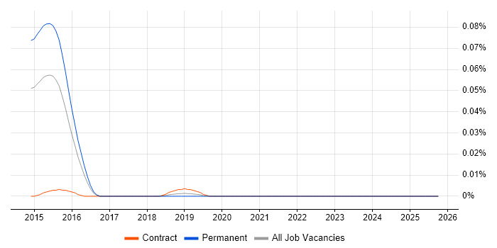SAP MDG-M job vacancy trend in the South East