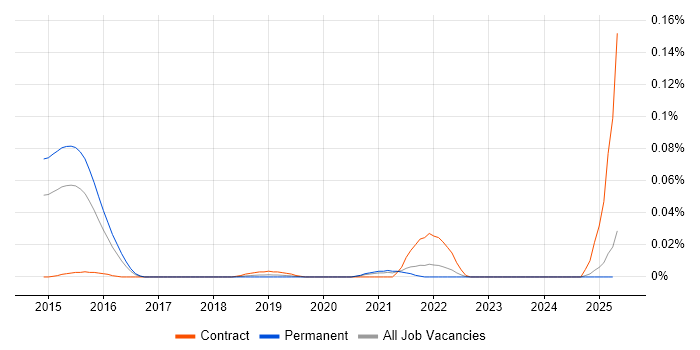 Job vacancy trend for SAP MDG-S in the South East Job vacancy trend for SAP MDG-S in the South East