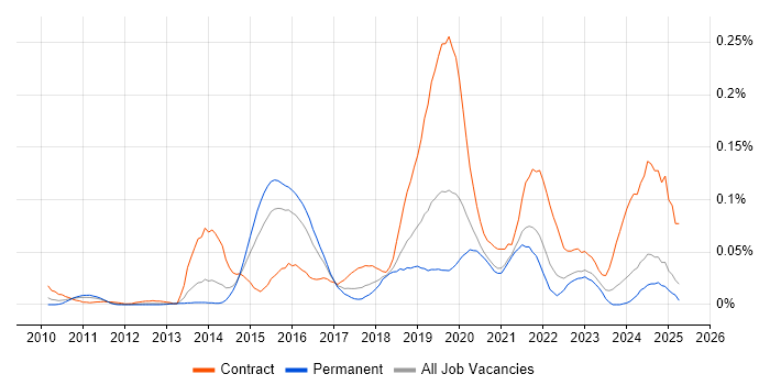 Job vacancy trend for SAP MDG in the South East Job vacancy trend for SAP MDG in the South East
