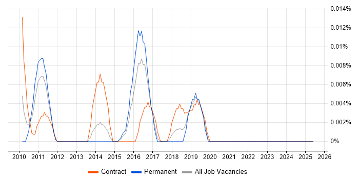 Job vacancy trend for SAP MDM Analyst in the South East Job vacancy trend for SAP MDM Analyst in the South East
