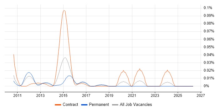 SAP MII job vacancy trend in the South East