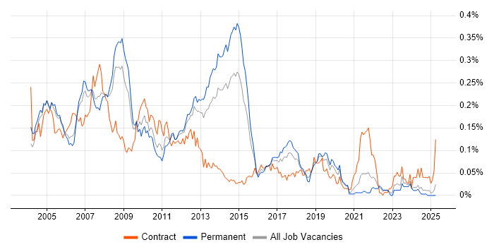 Job vacancy trend for SAP MM Consultant in the South East Job vacancy trend for SAP MM Consultant in the South East